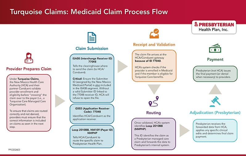 Turquoise Claims: Medicaid Claims Process Flow