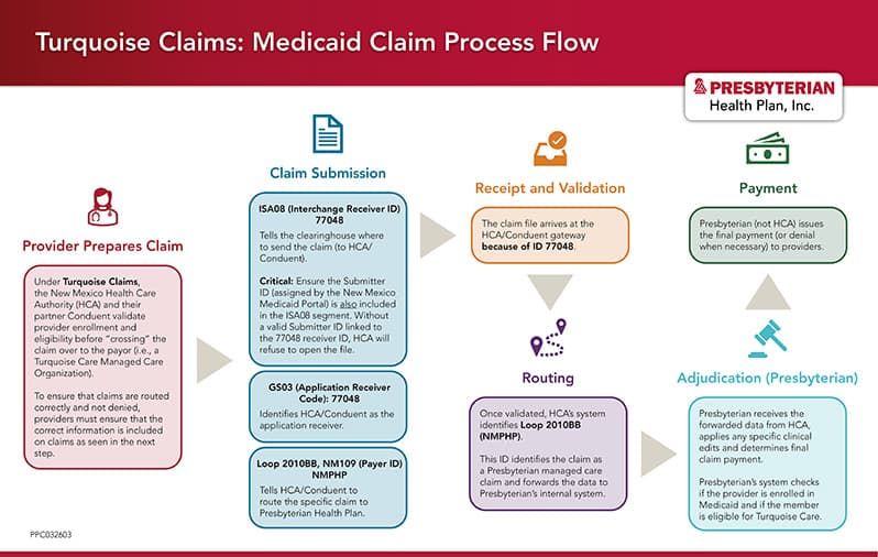 Turquoise Claims: Medicaid Claims Process Flow