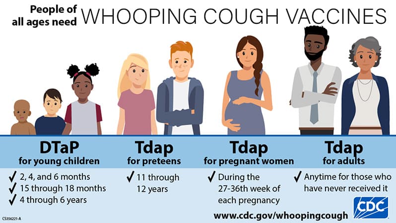 People of all ages need Whooping Cough Vaccines. Click to learn more on cdc.gov.